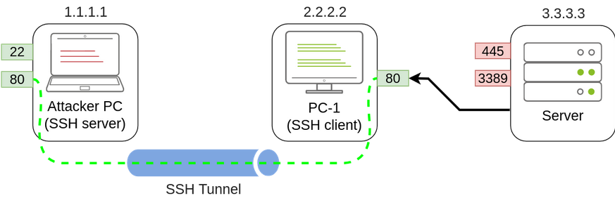 SSH 本地端口转发