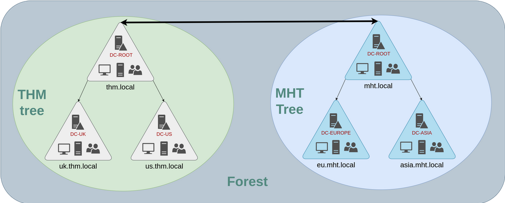 Forest model