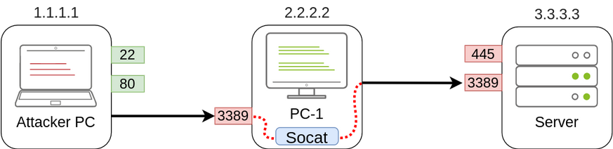 socat 端口转发 Server-3389