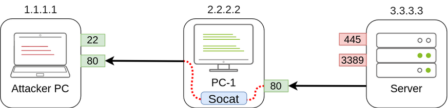 socat 端口转发 Attacker-80