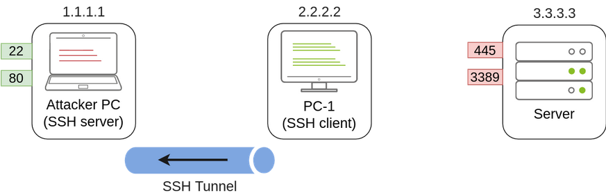 SSH 隧道 原理