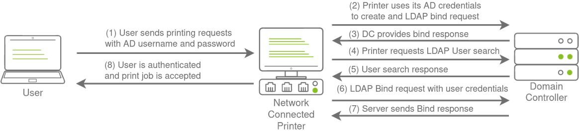 LDAP 进行身份验证