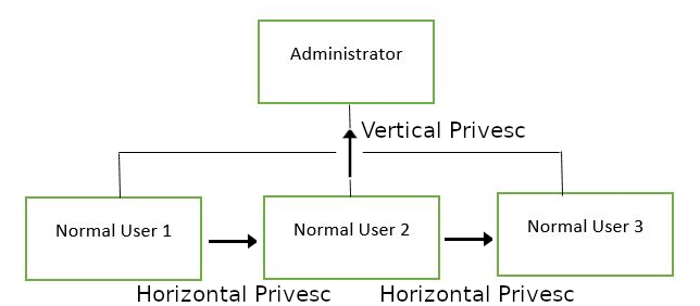 Privilege Tree