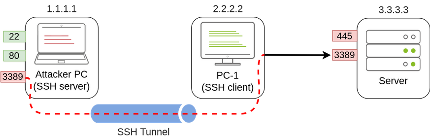 SSH 远程端口转发