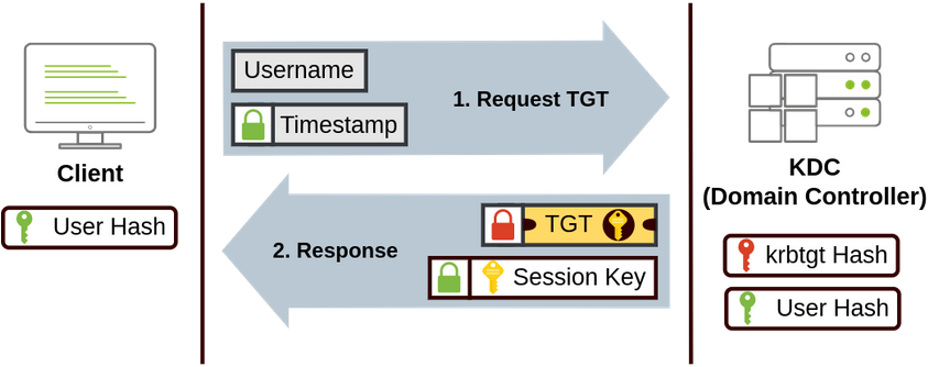 Kerberos CLient - KDC-AS