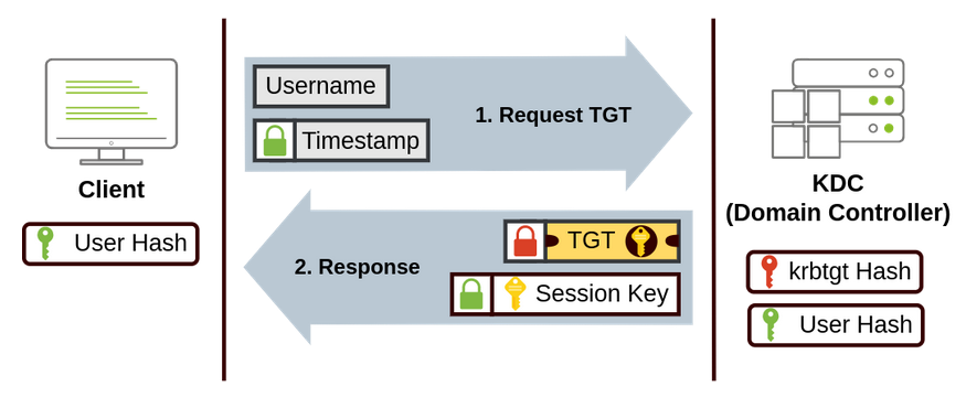 Kerberos CLient - KDC-AS