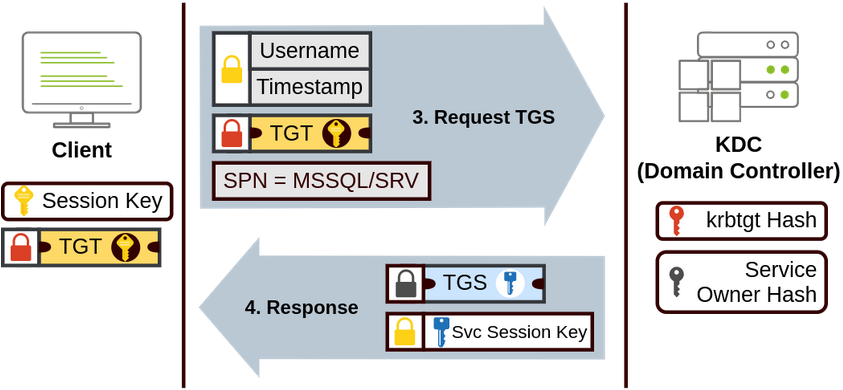 Kerberos Client - KDC-TGS