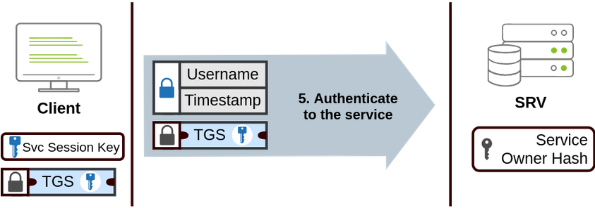 Kerberos Client - Server