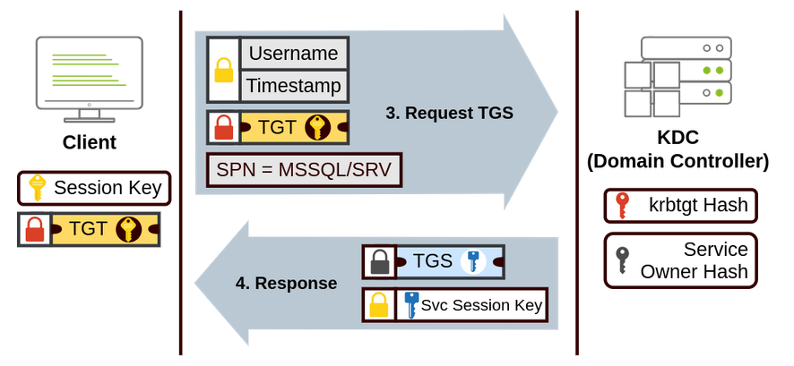 Kerberos Client - KDC-TGS