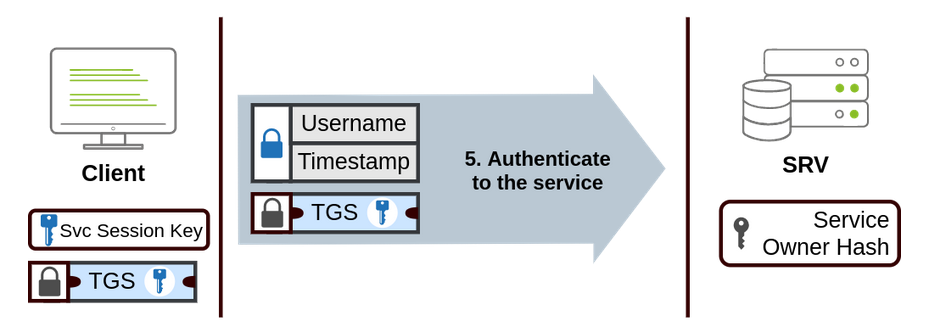 Kerberos Client - Server