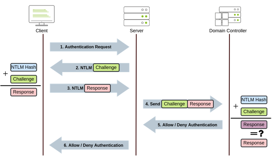 NetNTLMchallenge-response mechanism