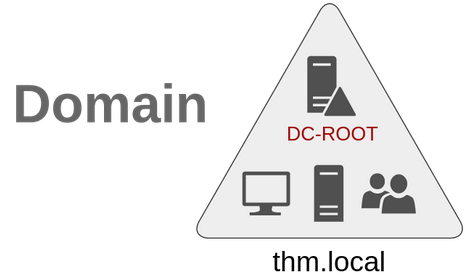 Windows domain model