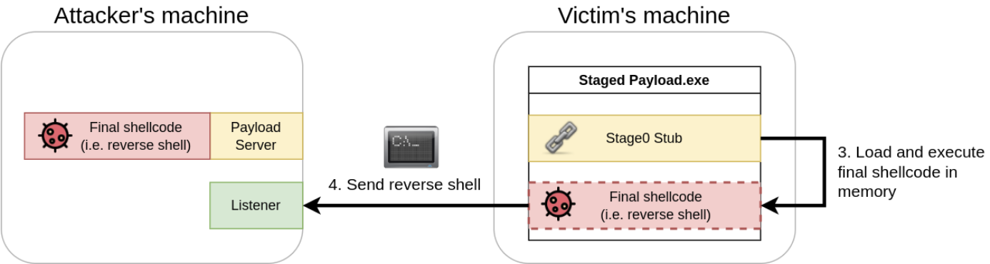 分阶段载荷 - 发送反向 Shell