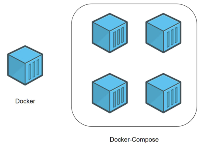 一个蓝色框（代表一台计算机）带有 docker 的标题，与另一组蓝色框（代表一台计算机）隔离。
