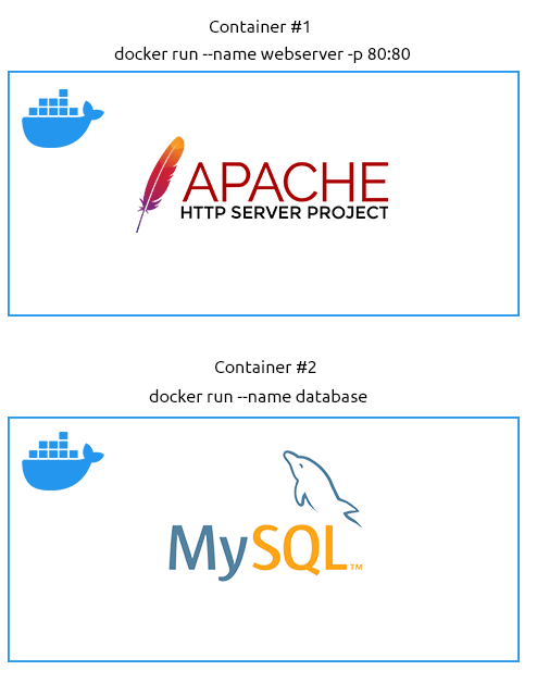 显示使用 docker compose 启动的两个容器的图示。 请注意它们无法相互通信