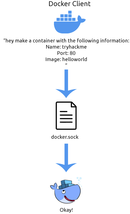 illustrating the flow of Docker interaction using the docker.sock file on the operating system