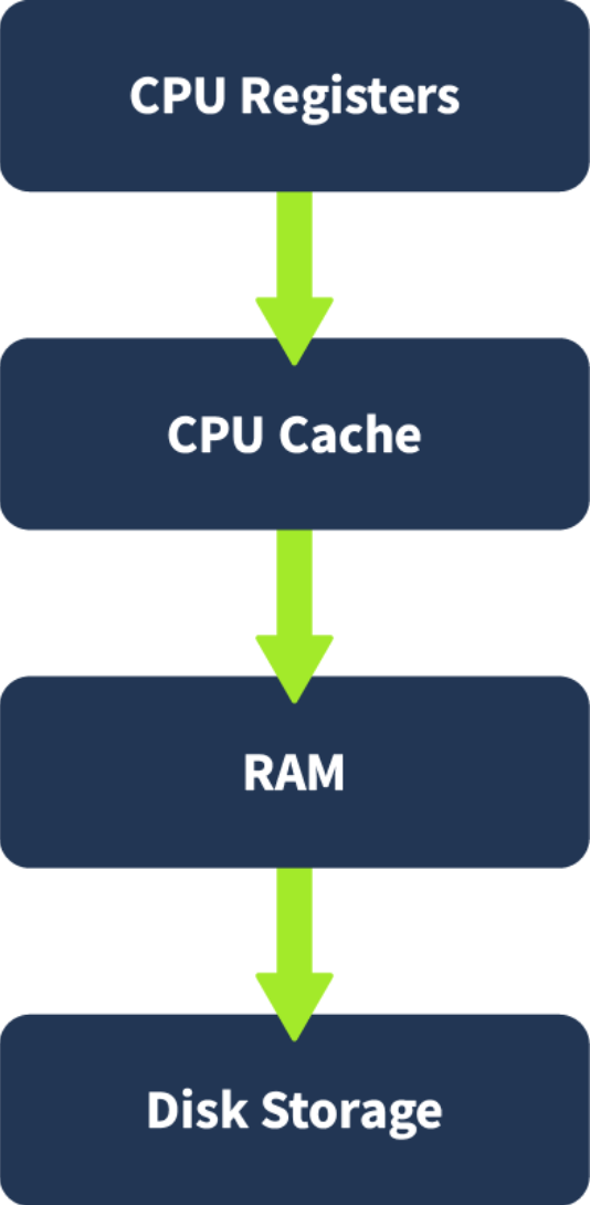 A diagram displaying the memory hierarchy components in order CPU Registers → CPU Cache → RAM → Disk Storage