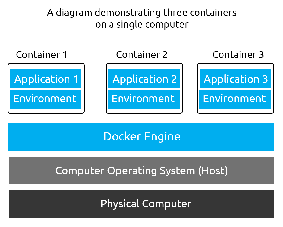 Illustrating three containers on a single computer