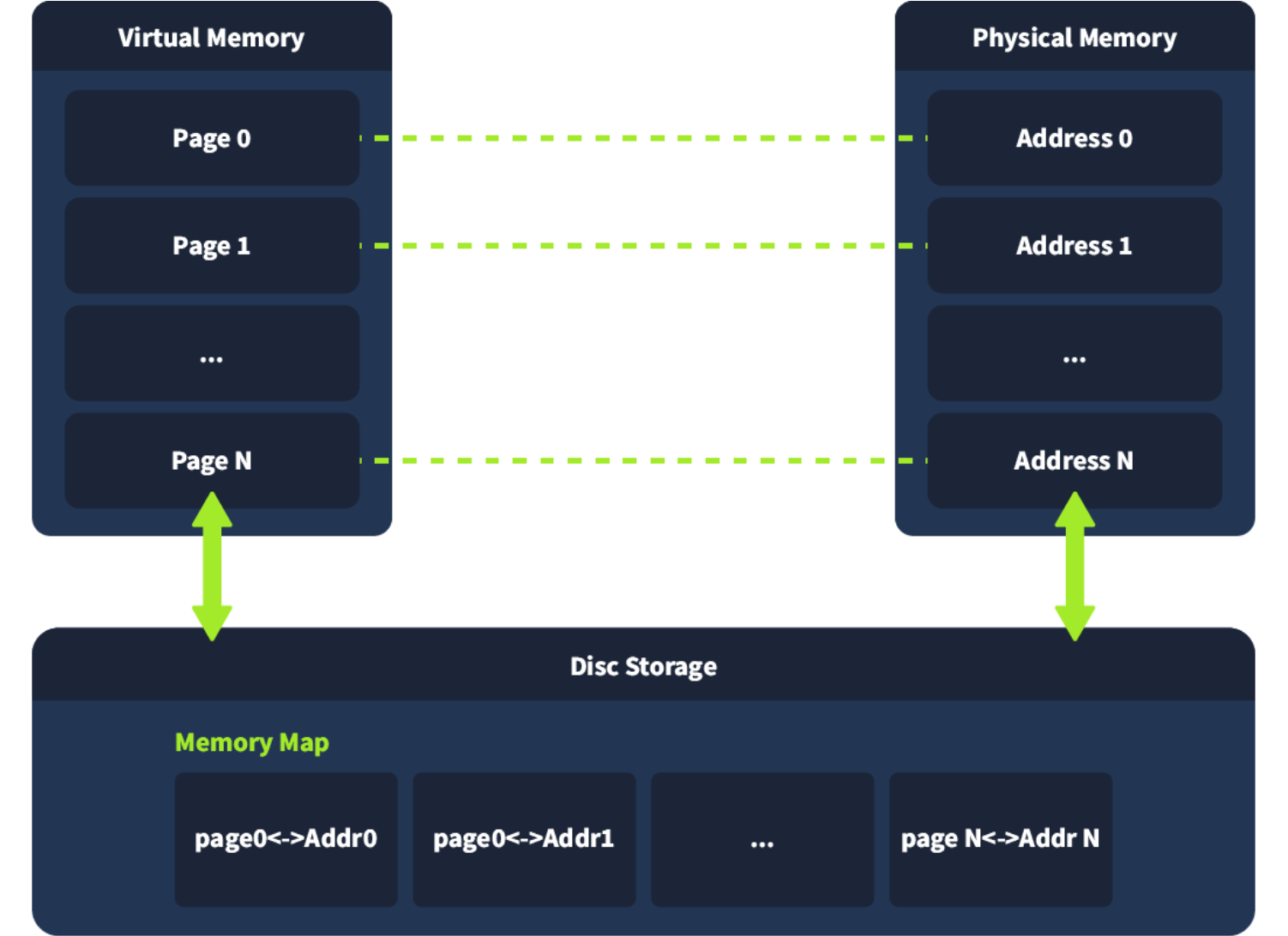 A diagram of virtual memory showing how each virtual memory page is linked to a physical address. This info is stored on the memory map on disk