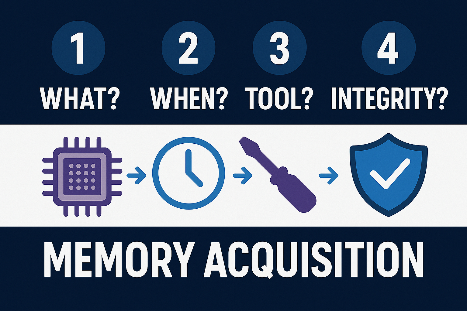 Memory acquisition process
