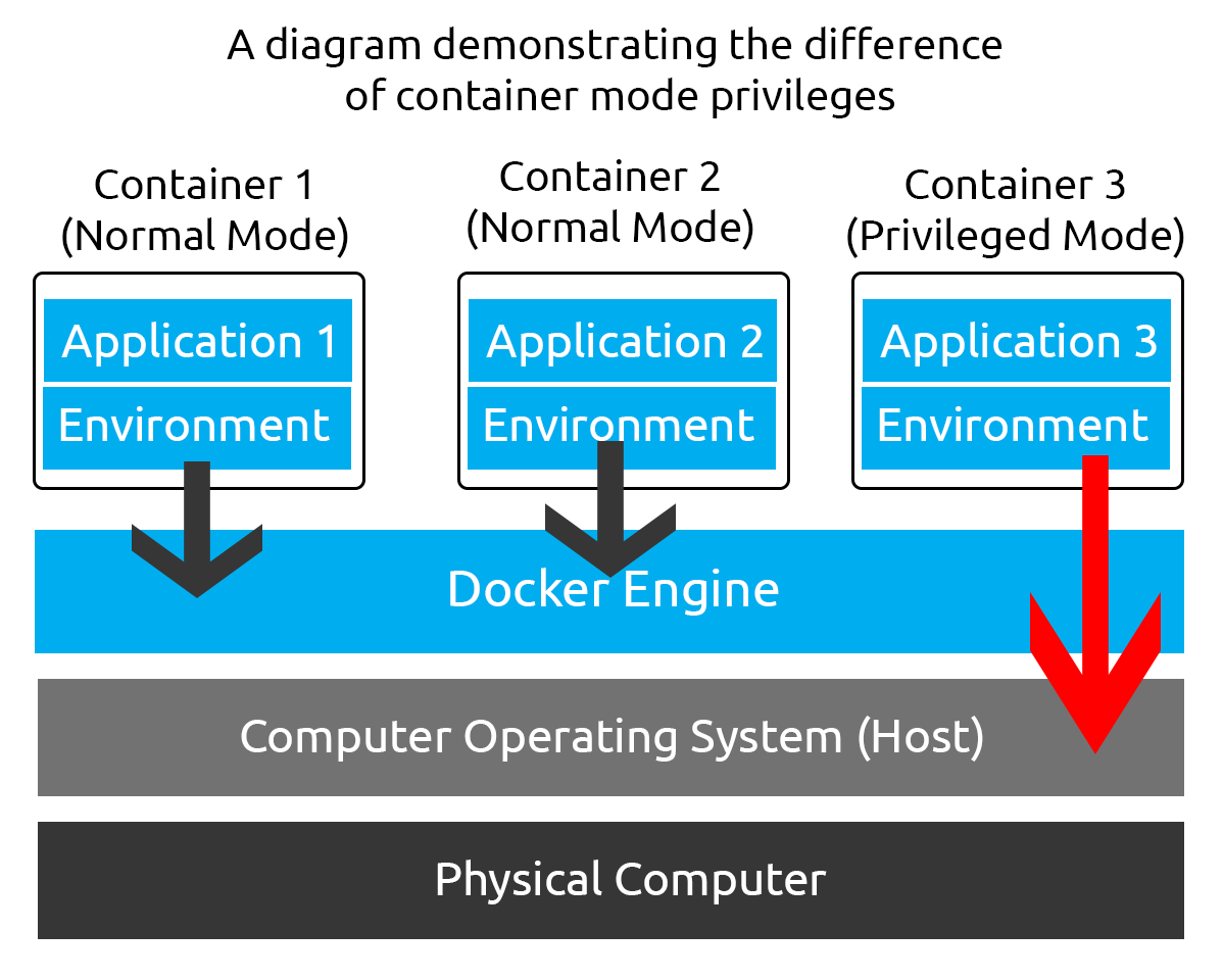Illustrating the different container modes and privileges and the level of access they have to the operating system.