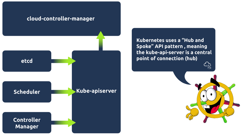 Kubernetes uses a Hub and Spoke API pattern