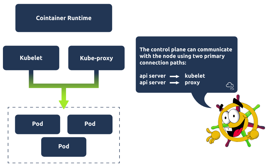 The control plane can communicate with nodes using two paths