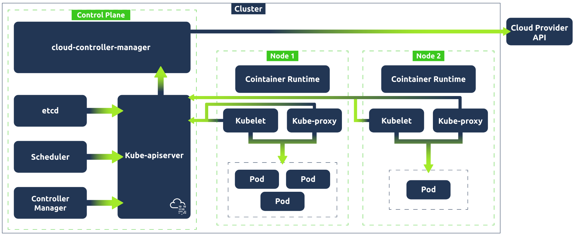 Cluster diagram