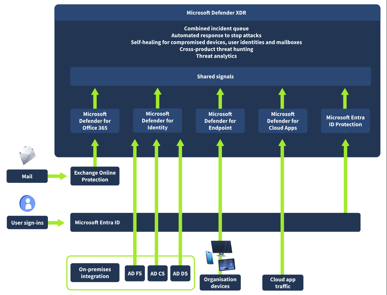 Microsoft Defender products within the Microsoft Defender XDR framework. with a section labeled "Shared Signals" connects to five Microsoft Defender solutions: Microsoft Defender for Office 365, Microsoft Defender for Identity, Microsoft Defender for Endpoint, Microsoft Defender for Cloud Apps, and Microsoft Entra ID Protection.