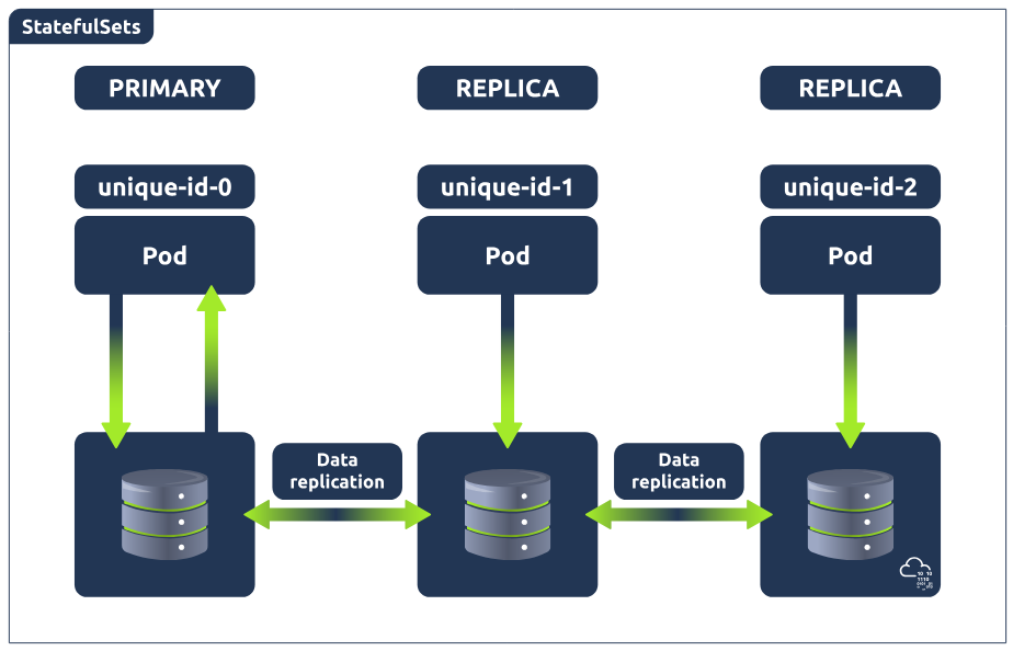 statefulset diagram