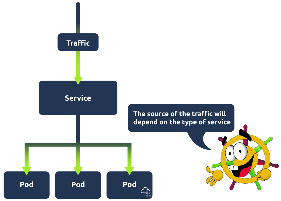 The source of the traffic will depend on the type of service