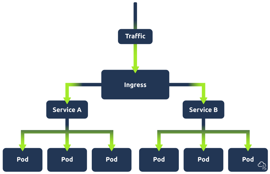 The source of the traffic will depend on the type of service