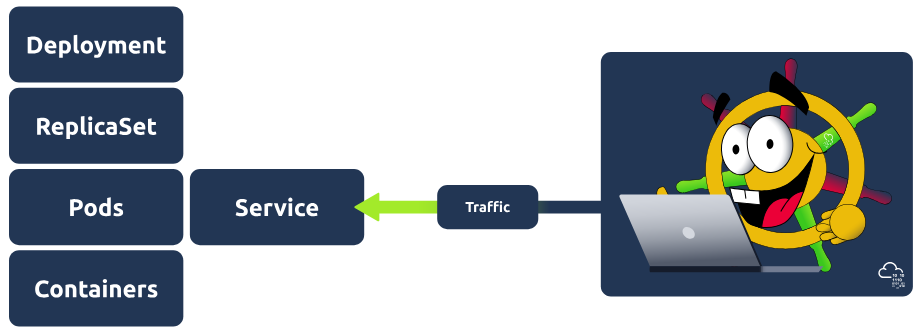 Interfacing with deployment diagram