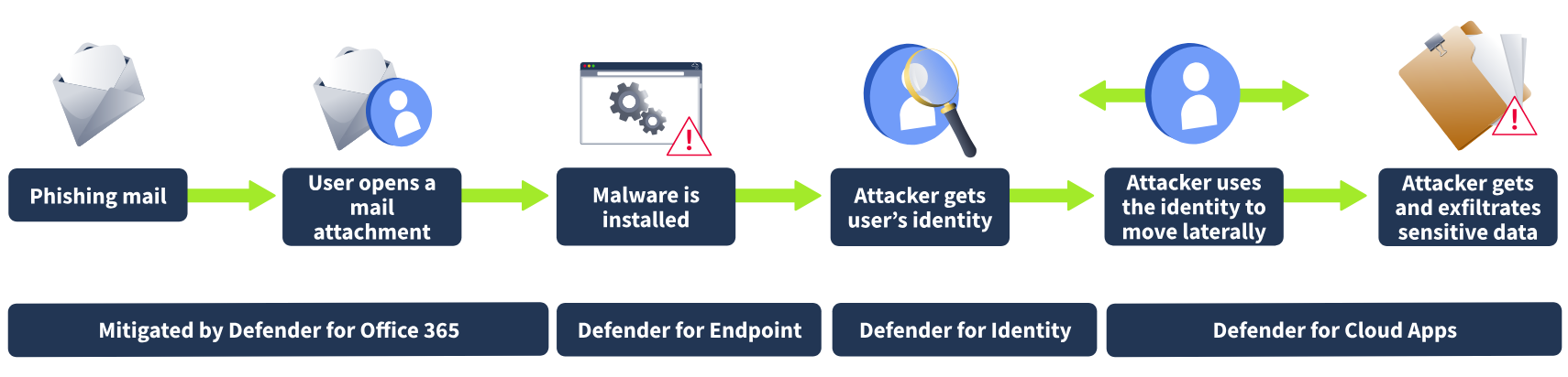 A sequence of attack attempts and their mitigations by Microsoft Defender security solutions