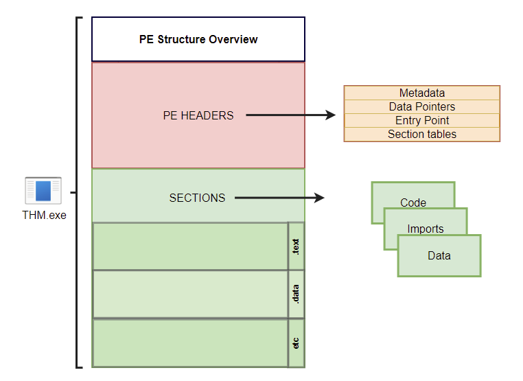PE Structure