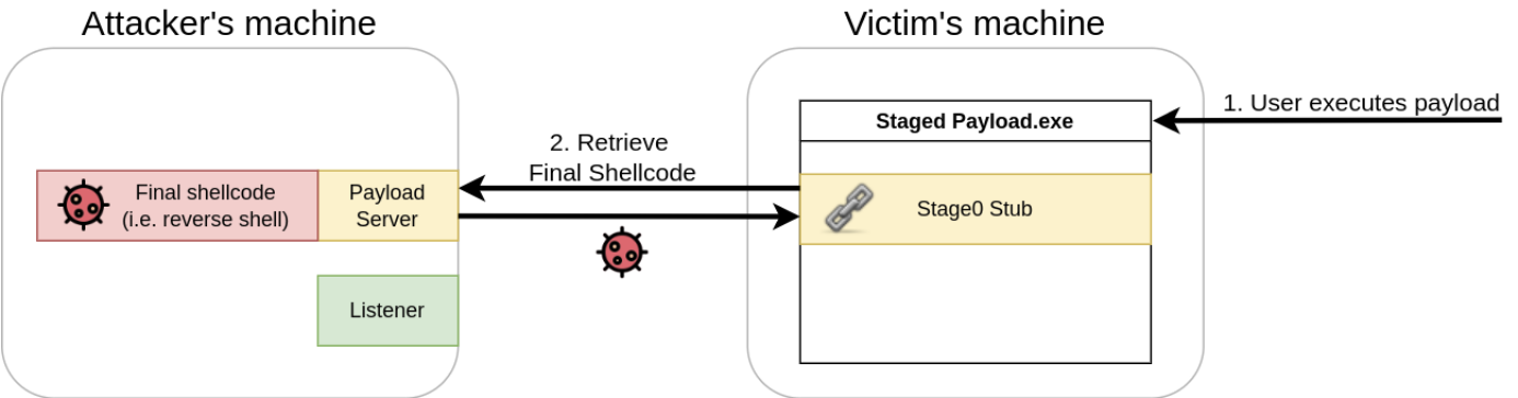 Staged Payload - stage0