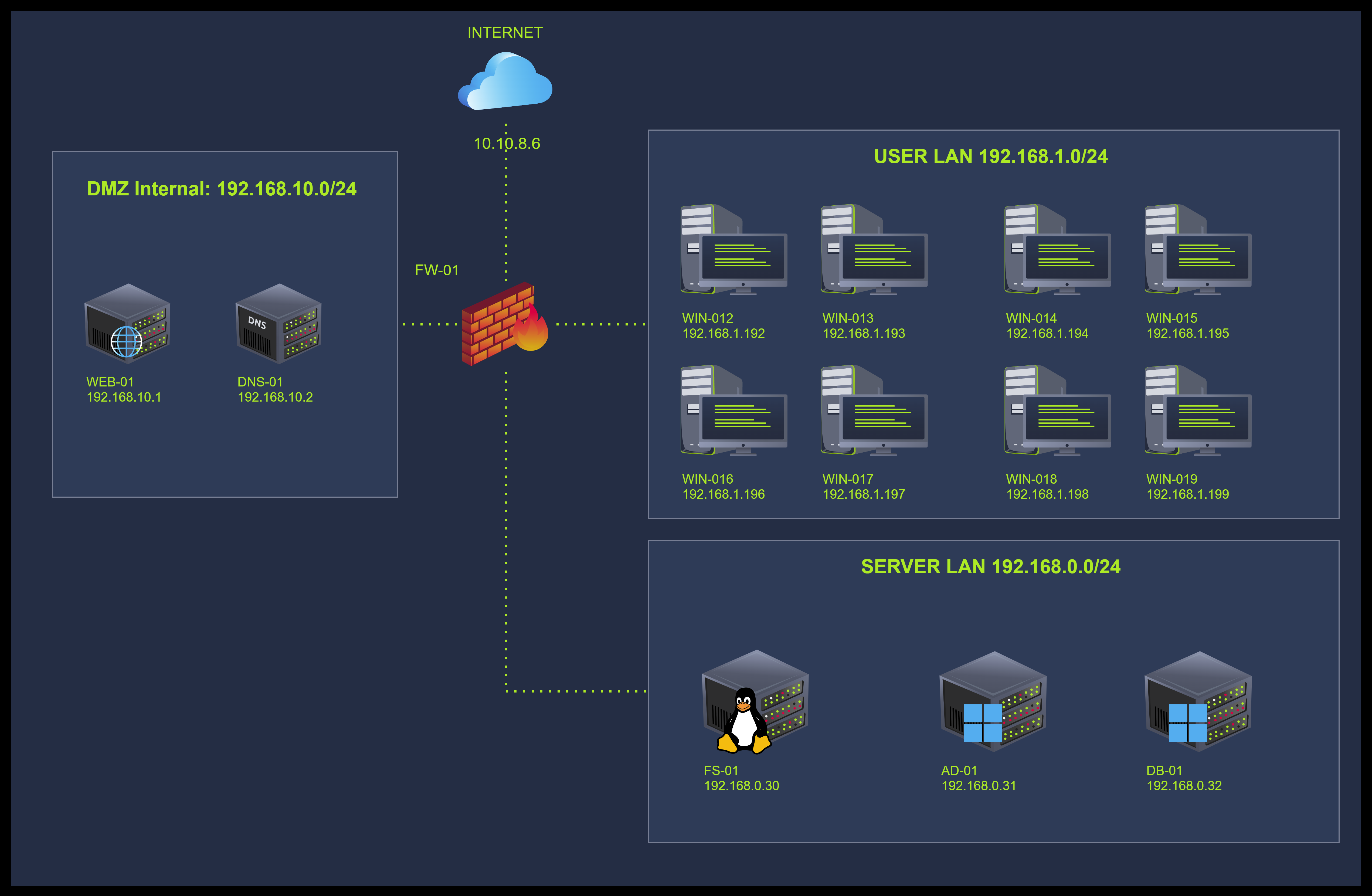 Image showing the current scenario as a network diagram with the DMZ internal, User LAN and Server Lan networks  