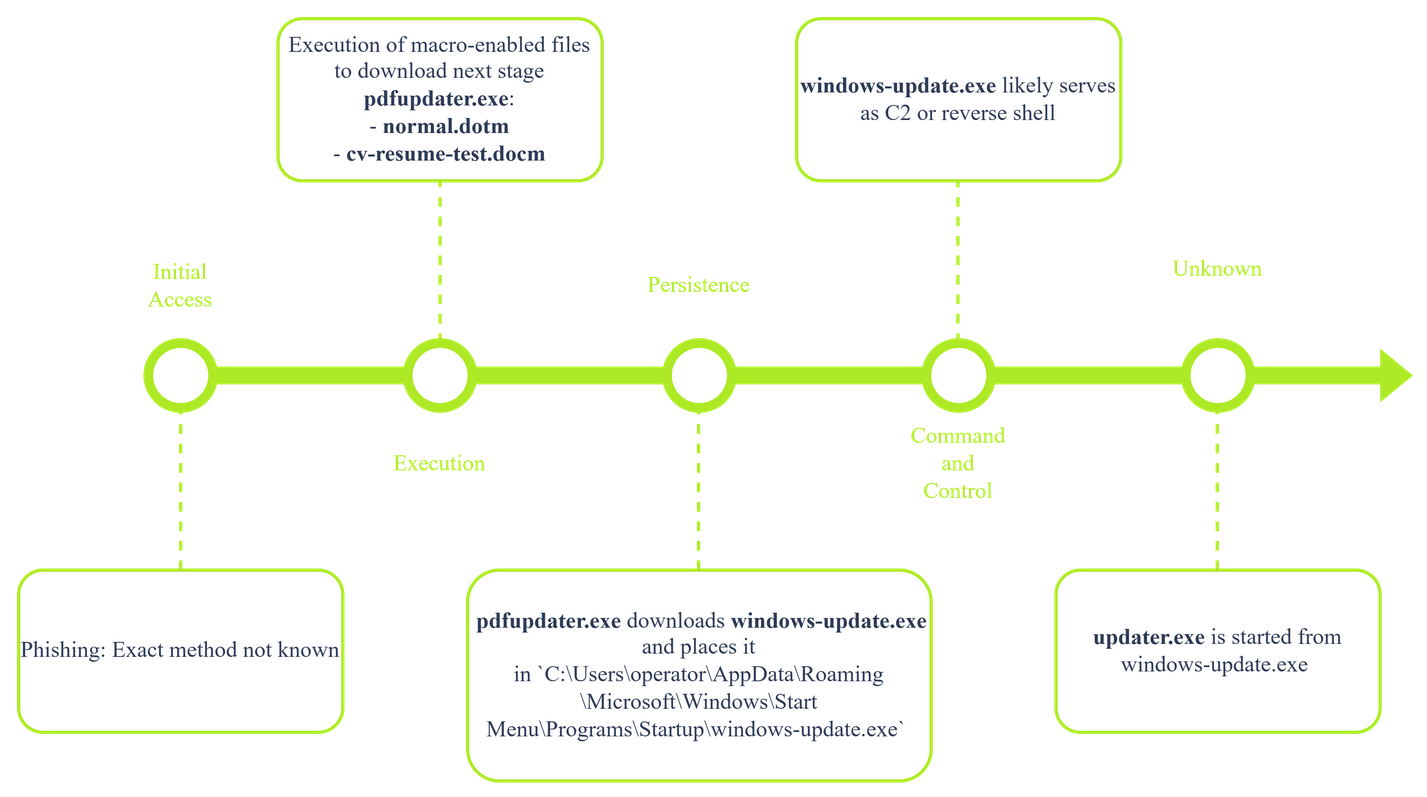 Attack Chain Based on The Collected Information