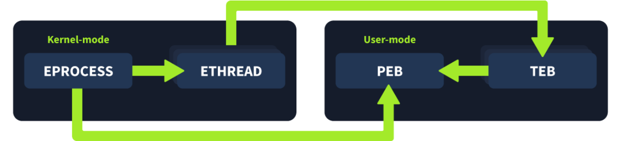 Windows Process Architecture