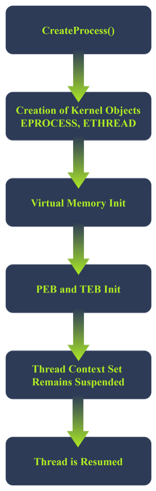 Flowchart of Windows Process Creation